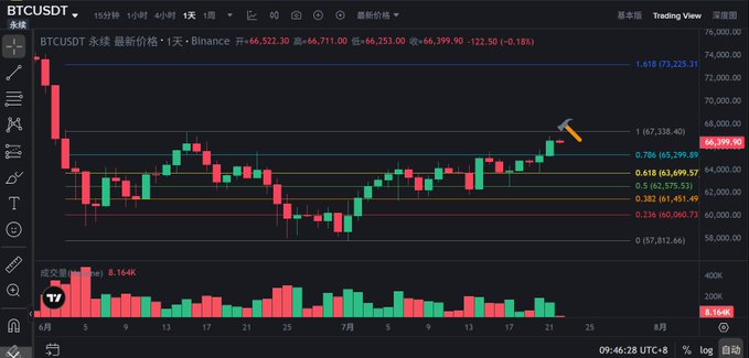 A Bitcoin (BTCUSDT) TradingView chart on a 4-hour timeframe shows the price near 66,399.90, hovering around the 0.786 Fibonacci retracement level (65,299.89), with an arrow pointing to recent price action as it tests resistance—aligning with the post's suggestion to consider shorting based on weakening ETF inflows, volume-price divergence, and bearish K-line signals.