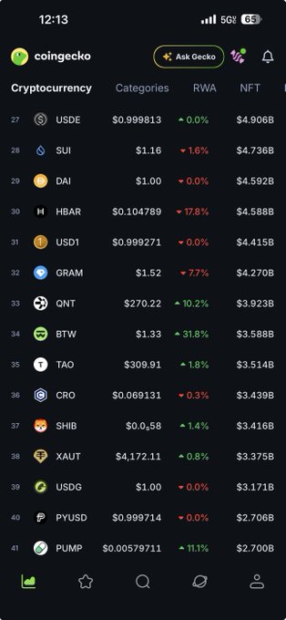 A screenshot of the CoinGecko app showing a cryptocurrency list with prices, including USDE at $0.999813, SUI at $1.16, DAI at $1.00, HBAR at $0.104789, and USD1 at $0.999271.