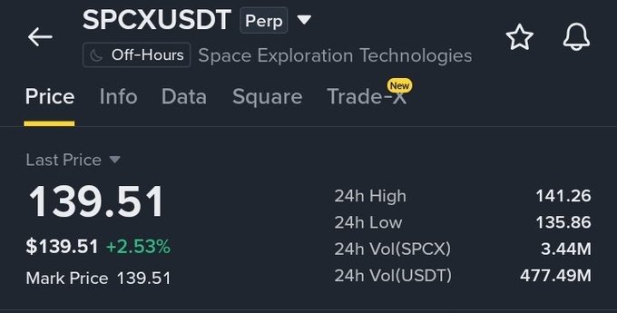 The image shows a Binance trading interface displaying the SPCXUSDT perpetual contract for Space Exploration Technologies (SpaceX) at a last price of $139.51, up 2.53%, with a 24h high of $141.26, low of $135.86, and USDT volume of $477.49M—directly illustrating the pre-market trading momentum mentioned in the analysis.