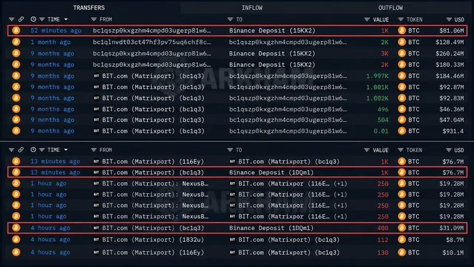 A dark-themed cryptocurrency transaction tracking dashboard displaying columns for TIME, FROM, INFLOW, OUTFLOW, VALUE, TOKEN (BTC), and USD, with red highlights on recent Binance Deposits of 1K and 4K BTC valued at $81.06M, $76.7M, and $31.09M respectively.