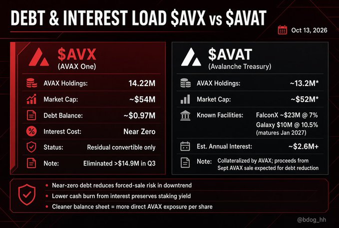 A financial infographic comparing debt and interest load titled '$AVX vs $AVAT' dated Oct 13, 2026, showing $AVX (AVAX One) with 14.22M AVAX holdings and ~$0.97M debt versus $AVAT (Avalanche Treasury) with ~13.2M AVAX holdings and ~$2.6M+ annual interest.