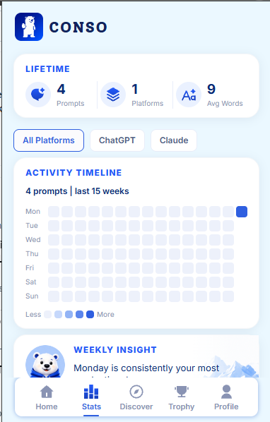 A mobile app screen titled 'CONSO' displays lifetime stats of 4 Prompts, 1 Platform, and 9 Avg Words, with an activity timeline heatmap and a weekly insight noting 'Monday is consistently your most [active day]'.