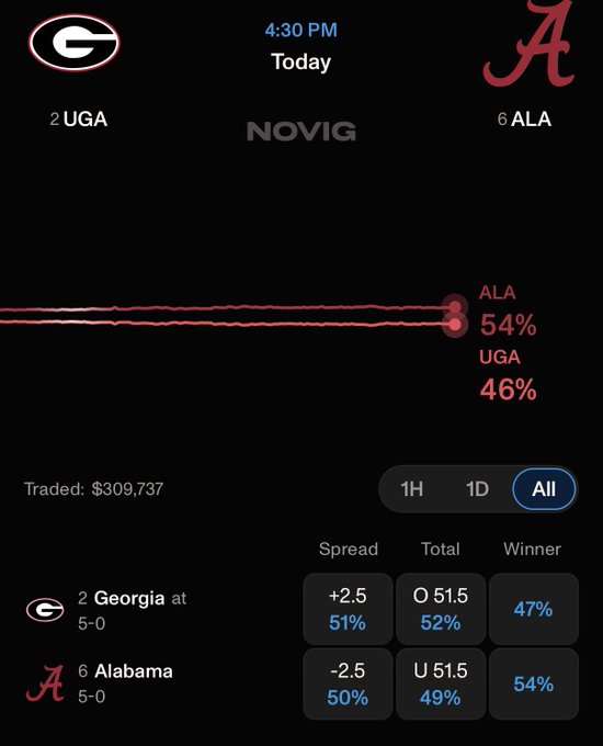 A Novig prediction market screenshot for the Georgia vs. Alabama game at 4:30 PM, showing Alabama as a slight favorite at 54% versus Georgia at 46%, with $309,737 traded and Alabama favored to win at 54%.