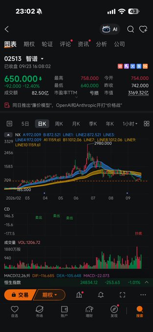 A mobile stock trading app screenshot showing a chart for ticker '02513 智谱' (Zhipu) with the price at 650.000, down -12.40%, displaying candlestick charts and MA technical indicators.
