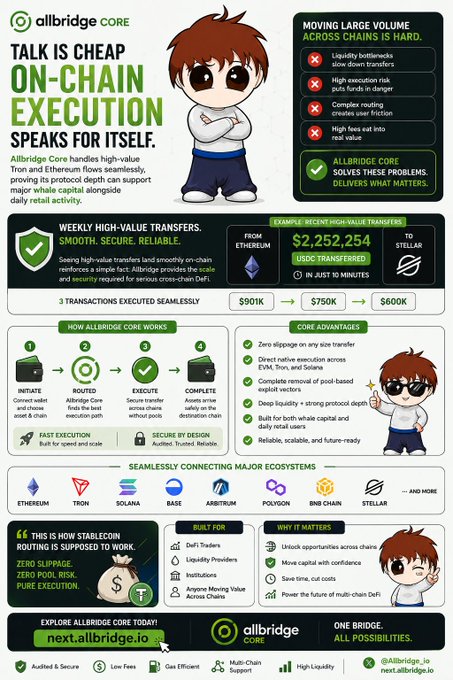 An infographic for 'Allbridge Core' featuring a cartoon boy mascot, promoting on-chain execution with statistics like a $2,252,254 USDC transfer from Ethereum to Stellar, and logos for Ethereum, Tron, Solana, Base, Arbitrum, Polygon, BNB Chain, and Stellar.