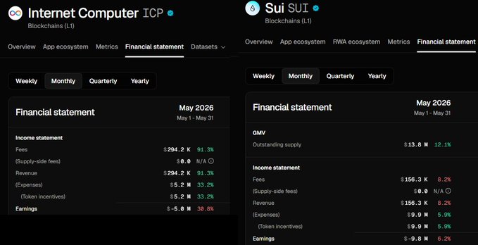 The image displays two computer screens side by side, both displaying information about two companies, the Internet Computer Icp and Suii. They are shown with their financial statements for May 2016 displayed below them. The first screen features a spreadsheet showing revenue details of $88% more than the second screen which shows that the company ICP did generate more revenue in comparison to SUI during that period. The second screen shows that ICP had almost twice as much expenses as Suii.
