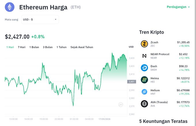 The image shows an Ethereum (ETH) price chart in Indonesian, displaying ETH at $2,427.00 with a +0.8% gain, alongside a "Tren Kripto" sidebar listing other cryptocurrencies like Zcash (+18.50%), NEAR Protocol (+12.18%), and DASH (+14.78%). The chart visually supports the post's message about ETH rebounding past $2,400 toward the $2,442 checkpoint mentioned in the caption.