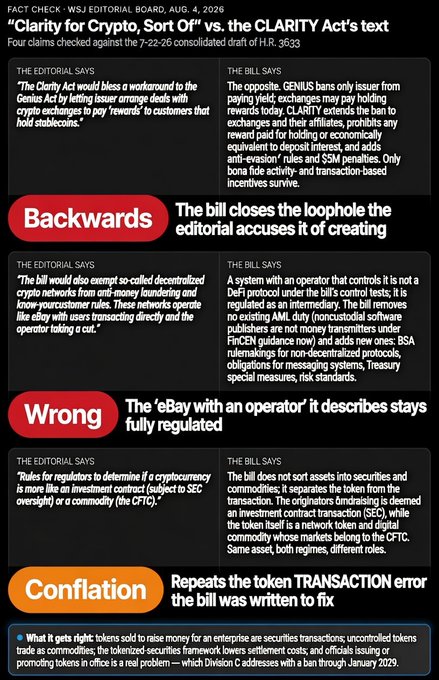 A fact check from the WSJ editorial board dated August 4, 2026 refuting claims about the Clarity Act (H.R. 3633), arguing the bill text shows it closes a GENIUS Act loophole, regulates non-DeFi exchanges, and separates SEC/CFTC token jurisdiction. The infographic reinforces the post's call to action by countering banking industry opposition and urging readers to contact Congress in support of the bill.