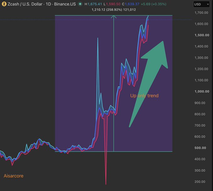 Zcash/U.S. Dollar 1D chart on Binance.US showing price at $1,639.37 with a massive upward movement of 258.92% highlighted by a green 'Up only trend' arrow, watermarked 'Aisarcore'.
