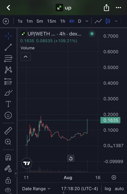 The image shows a TradingView chart of the UP/WETH trading pair on a decentralized exchange with a 4-hour timeframe, displaying a current price of 0.1635 (up 109.21% from 0.08535) with candlestick data spanning from August 11-16. This visually supports the post's bullish sentiment about the $UP token, suggesting significant upward momentum that the poster believes is just the start of a larger rally.