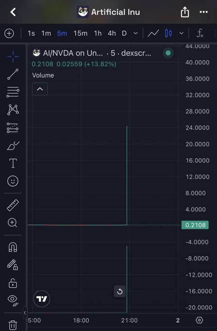 A TradingView chart of "AI/NVDA on Un... - 5 - dexs..." shows a sudden vertical wick spiking from 0.02559 to ~24,000 volume bars on a 5-minute timeframe. The image exemplifies the "FILL THE FUCKING WICK" sentiment, capturing the dramatic post-21:00 surge where the price briefly spiked before settling back down to 0.2108.