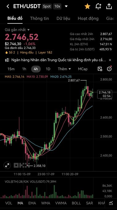 A cryptocurrency trading chart on a Vietnamese app showing the ETH/USDT pair at 2,746.52 (down 1.06%), with a candlestick chart displaying an upward trend over a 4-hour timeframe.
