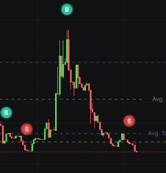 A candlestick chart shows a token's price spiking sharply to a peak marked "B" before crashing back down below the "Avg" line, with "S" markers indicating earlier sell points and a late exit near the bottom. The chart visualizes a missed pump-and-dump, supporting the poster's frustration about not trading Solana and missing the volatile price action.