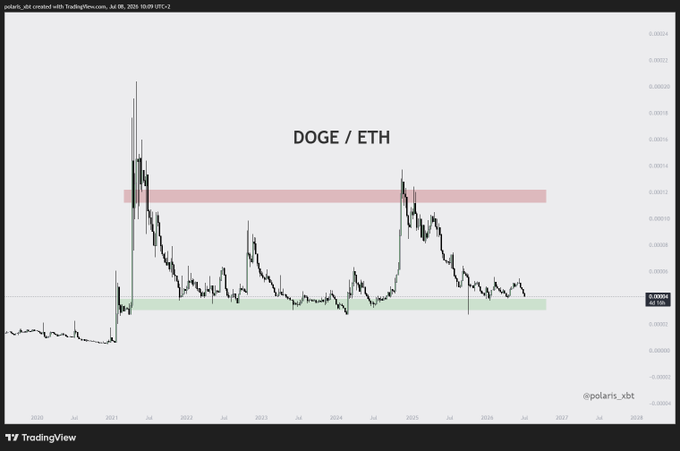 A TradingView chart showing the DOGE/ETH price ratio from 2020 to 2026, with key horizontal support (green) and resistance (red) zones highlighted between approximately 0.00003 and 0.00005, posted by @polaris_xbt. The chart illustrates the relative strength of Dogecoin against Ethereum over time, useful for deciding when to rotate holdings between the two assets.