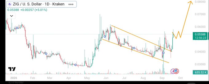 A candlestick trading chart shows ZIG/U.S. Dollar on Kraken with a price of 0.05388 (+5.01%), featuring orange technical analysis trendlines forming a wedge pattern and a notable upward arrow breakout projected toward October.