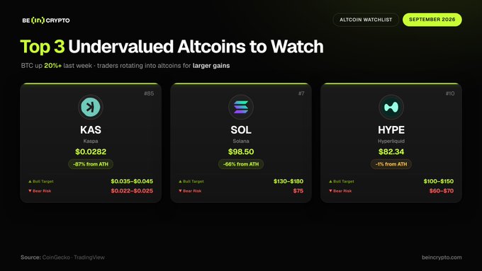 A dark-themed "Altcoin Watchlist" infographic from BeInCrypto titled "Top 3 Undervalued Altcoins to Watch" for September 2026, highlighting BTC up 20% last week as traders rotate into altcoins. It features three coin cards: KAS (Kaspa) at $0.0282, -87% from ATH with a bull target of $0.035–$0.045; SOL (Solana) at $98.50, -66% from ATH with a bull target of $130–$150; and HYPE (Hyperliquid) at $82.34, -1% from ATH with a bull target of $100–$150. The image visually supports the accompanying post's claim that these three altcoins—Kaspa, Solana, and Hyperliquid—have strong catalysts heading into September.