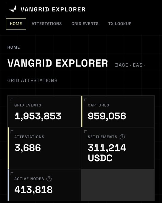 The VanGrid Explorer dashboard on Base blockchain showing Grid Attestations statistics: 1,953,853 Grid Events, 959,056 Captures, 3,686 Attestations, 311,214 USDC Settlements, and 413,818 Active Nodes.