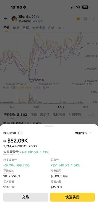 A trading screenshot shows a portfolio balance of "$52.09K" with holdings of "3,214,439.98319 Stonks" up "+75.99%," unrealized profit of "+$43.58K (+511.92%)," and an average cost of "0.0026483," illustrating the user's update about converting Mars profits into Niulai (referred to as "Stonks") bought at 2.6M and now holding over 3 million in position.