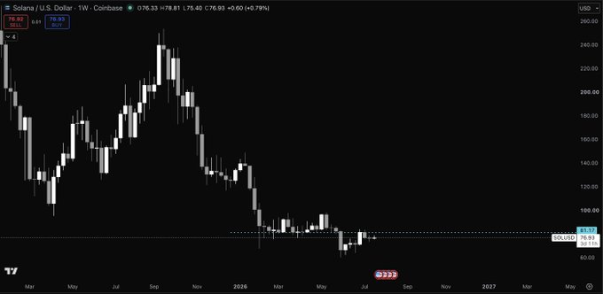 A weekly candlestick chart of Solana/U.S. Dollar (SOLUSD) on Coinbase shows price action declining from roughly $295 highs in late 2024 to around $76.93 currently, with the price consolidating near lows near $80 since mid-2025, reflecting the choppy, non-reversing downtrend described in the accompanying post.