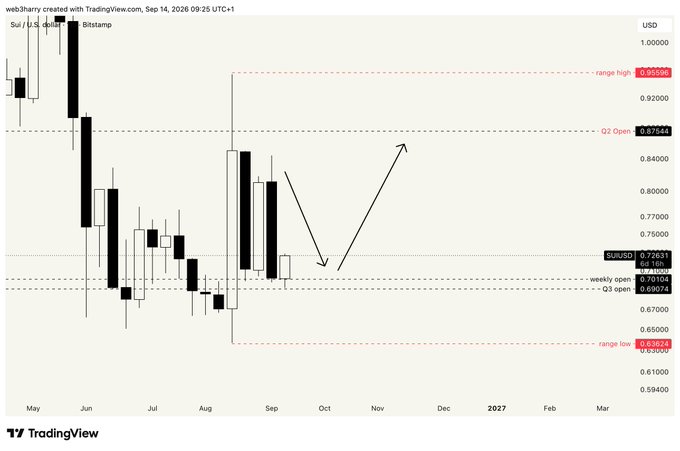 A TradingView candlestick chart of SUI/USD on Bitstamp from May to March 2027 shows price action with annotations marking range high at 0.95506, Q2 Open at 0.87544, weekly open at 0.69120, Q3 Open at 0.69074, and range low at 0.63000.