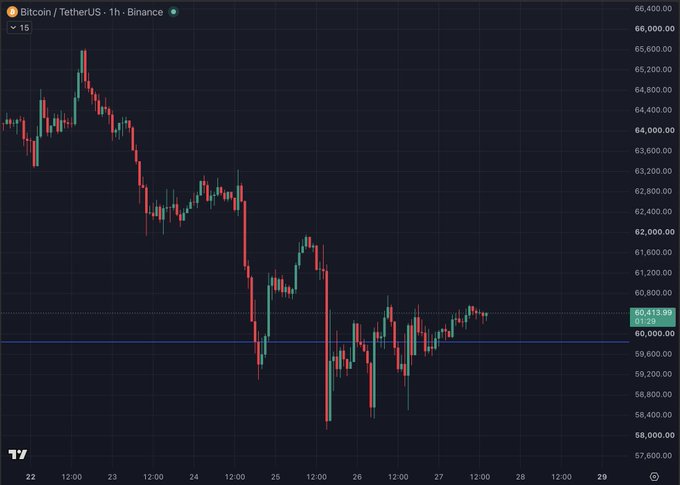 A 1-hour BTC/USDT candlestick chart from Binance showing Bitcoin's price declining from around $65,000 to repeatedly testing the $60,000 support level four times over three days (June 24-27), with the current price at $60,413.89. The chart visually illustrates the post's point about bears having four failed opportunities to break below the $60K support level, suggesting potential short-term relief even if a eventual breakdown occurs.
