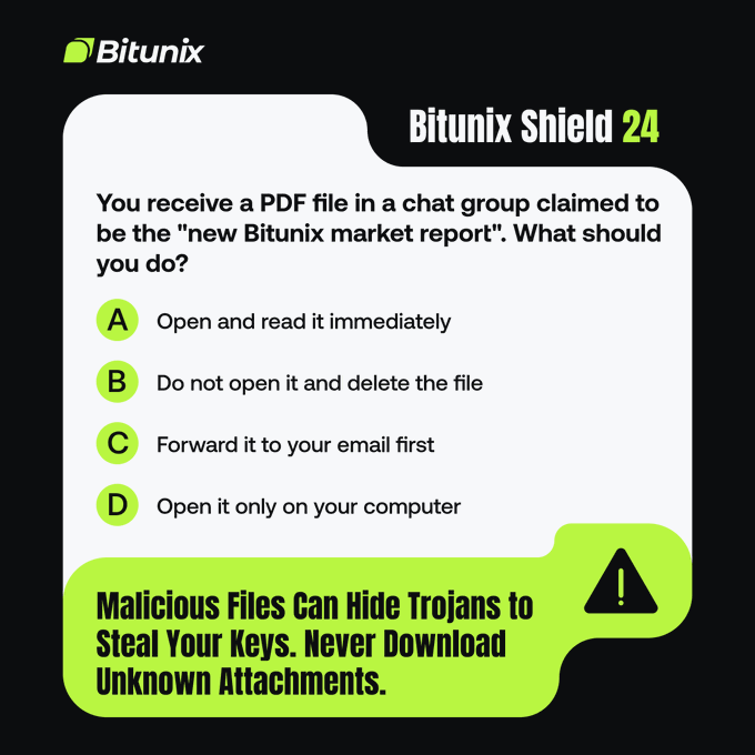 The image is a Bitunix "Shield 24" security quiz asking users what to do with a PDF claiming to be a "new Bitunix market report" in a chat group, with the correct answer being B: "Do not open it and delete the file." A warning at the bottom states, "Malicious Files Can Hide Trojans to Steal Your Keys. Never Download Unknown Attachments," reinforcing the post's message about verifying file sources to stay SAFU.