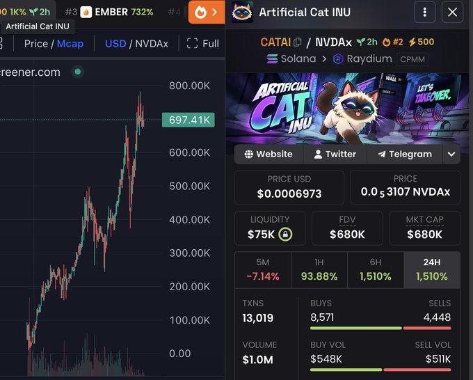 The image shows a cryptocurrency trading dashboard for "$CATAI" (Artificial Cat INU) on Solana via Raydium, displaying a price of $0.0006973, a market cap of $680K, liquidity of $75K, and a massive 1,510% gain over 24 hours—supporting the post's claim of an "ultra bullish play" with significant price action, though the small market cap and relatively low liquidity contrast with the post's hype about "BIG SOL WHALES."