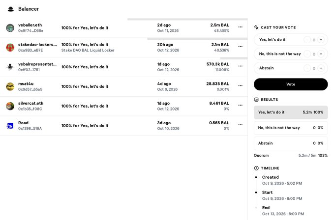 Balancer governance voting page showing a proposal titled 'Stake DAO BAL Liquid Locker' with 100% votes 'Yes, let's do it' at 5.2m / 5m 103% quorum, scheduled from Oct 9-13, 2026.