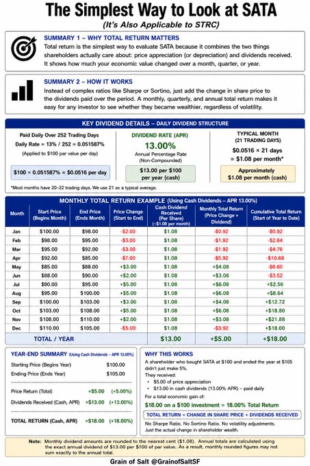 An educational infographic titled 'The Simplest Way to Look at SATA (It's Also Applicable to STRC)' explaining dividend analysis, showing a 13.00% APR dividend structure and a monthly total return example table, credited to 'Grain of Salt @GrainofSaltSF'.