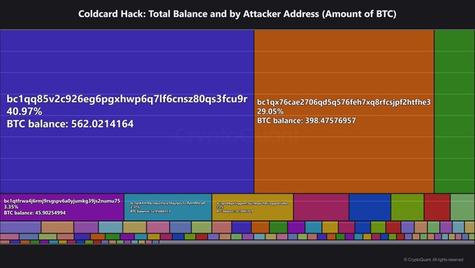 A treemap visualization titled 'Coldcard Hack: Total Balance and by Attacker Address (Amount of BTC)' showing the distribution of stolen Bitcoin, with the largest holdings at addresses bc1qq85v2c926eg6pgxhwp6q71f6cnsz80qs3fcu9r (40.97%, 562.02 BTC) and bc1qx76cae2706qd5q76feh7xq8rfcjsipf2htfhe3 (29.05%, 398.47 BTC).