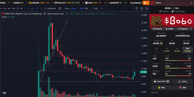 A PumpSwap trading interface displaying BOBO/SOL chart on Dexscreener with a candlestick pattern, showing the $Bobo memecoin with a $9.1M market cap.