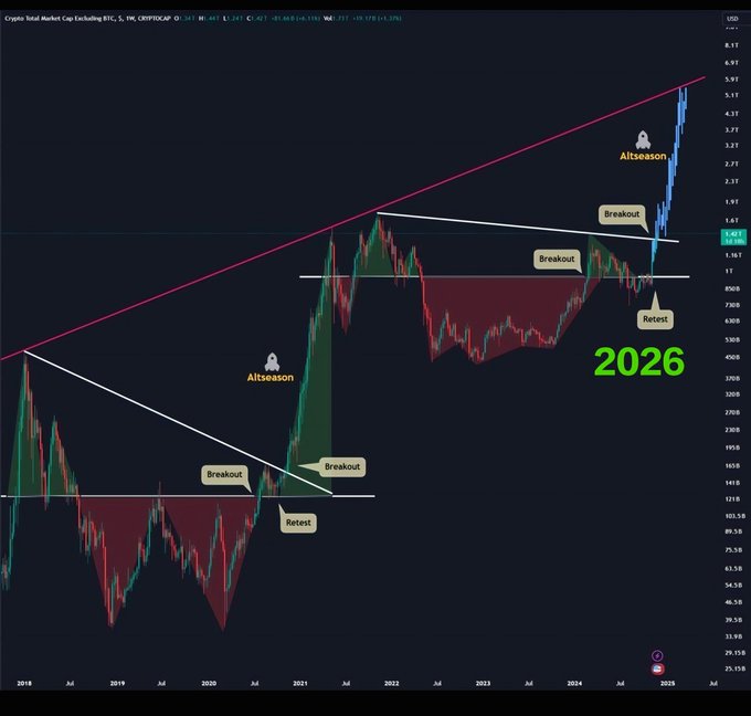 A TradingView chart of the "Crypto Total Market Cap Excluding BTC" (CRYPTOCAP:OTHERS) shows a multi-year breakout pattern with annotations marking "Breakout" and "Retest" zones in both 2021 and 2024-2025, culminating in a parabolic rally toward ~$5.97T labeled "Altseason 2026." The chart visually supports the post's claim of an explosive altseason rally, highlighting how the market cap excluding Bitcoin has broken out of a descending wedge and is now in steep vertical ascent—justifying the bullish "liquidity volcano" narrative.