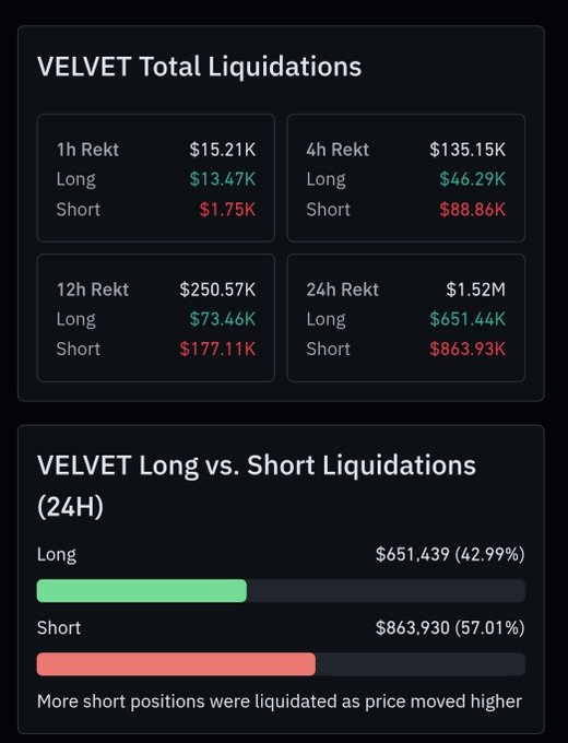 The image displays a "VELVET Total Liquidations" dashboard showing 24-hour liquidations totaling $1.52M, with shorts ($863.93K, 57.01%) exceeding longs ($651.44K, 42.99%), alongside a bar chart comparison emphasizing that "More short positions were liquidated as price moved higher." This data directly supports the post's claim of shorts getting trapped on $VELVET, with the visual confirming the 57% short liquidation dominance and the $88.86K short liquidations in the 4H timeframe mentioned.