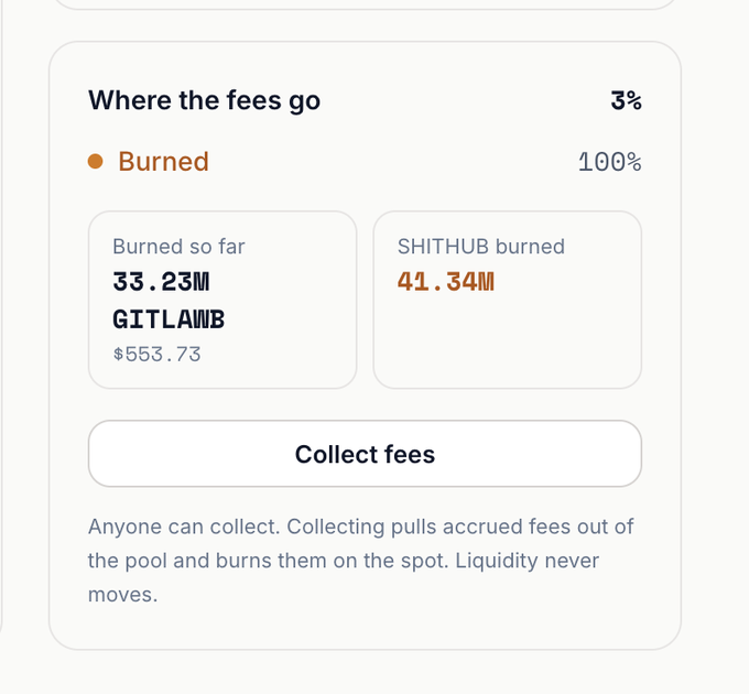 A fee-tracking dashboard for the GITLAWB token showing that 100% of its 3% transaction fees are burned, with 33.23M GITLAWB ($553.73) burned so far and 41.34M SHITHUB burned in comparison, along with a "Collect fees" button. The image supports the post's claim that the meme coin's launch on OpenLaunch has already resulted in 33 million GITLAWB tokens being burned.