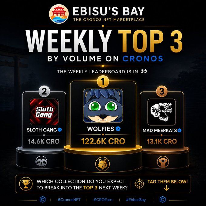 Promotional graphic for 'EBISU'S BAY - THE CRONOS NFT MARKETPLACE' Weekly Top 3 by Volume, featuring WOLFIES (122.6K CRO), SLOTH GANG (14.6K CRO), and MAD MEERKATS (13.1K CRO).