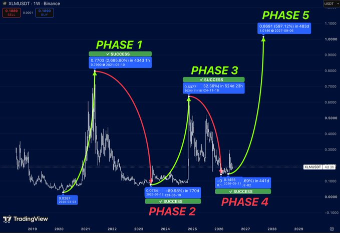 A TradingView chart of XLM/USDT on Binance illustrates a five-phase market cycle spanning 2019 to 2027, with Phase 1 showing a 2,685.80% rally to $0.7703, Phase 2 a 89.38% correction to $0.0784, Phase 3 a 32.36% rebound to $0.6177, Phase 4 a 59% drop to $0.1485, and Phase 5 projecting a 597.12% surge to $0.9891 by 2027-09-06—visually reinforcing the post's claim that XLM is entering its next expansion phase after completing the cyclical accumulation pattern.