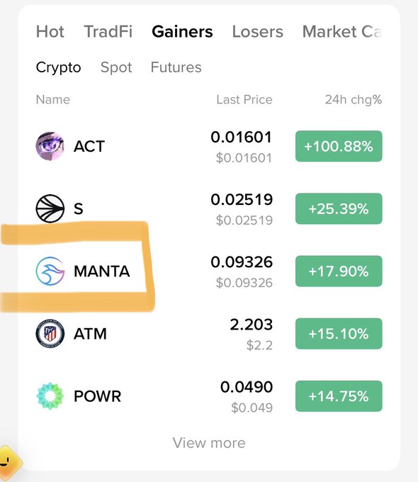 A crypto market screenshot showing the "Gainers" tab with MANTA highlighted by an orange box, displaying a 24-hour gain of +17.90% at $0.09326, supporting the post's bullish claim about $Manta.