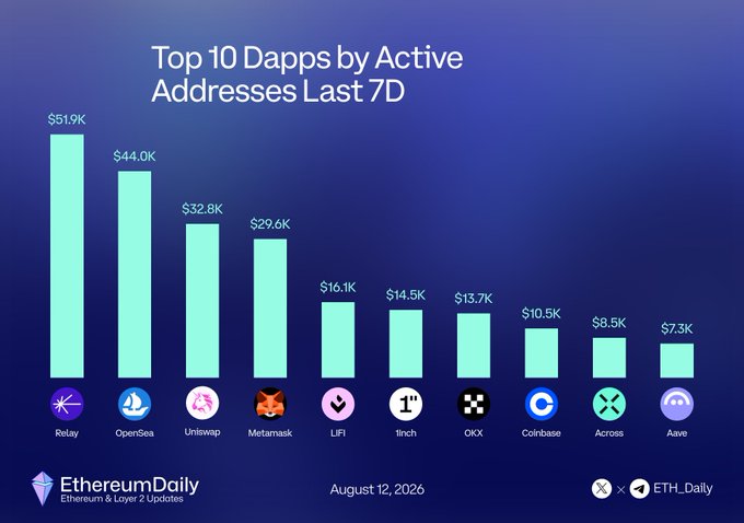 A bar chart titled "Top 10 Dapps by Active Addresses Last 7D" dated August 12, 2026, ranks the leading dapps with Relay at the top ($51.9K active addresses), followed by OpenSea ($44.0K), Uniswap ($32.8K), and MetaMask ($29.6K), down to Aave ($7.3K), published by EthereumDaily.