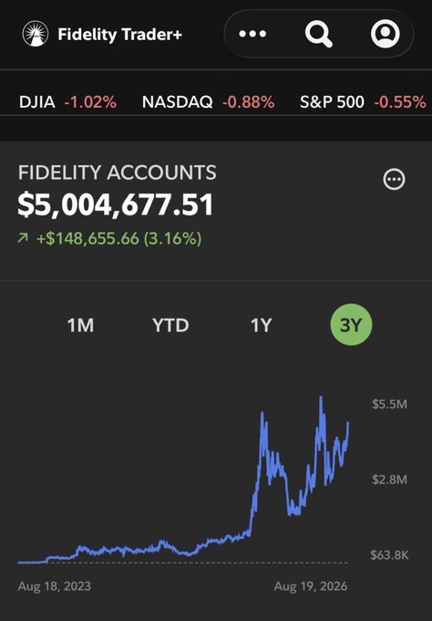 A Fidelity Trader+ portfolio screenshot showing Fidelity Accounts totaling $5,004,677.51, up +$148,655.66 (3.16%), with a 3-year performance chart ranging from $63.8K to over $5.5M and major indices (DJIA -1.02%, NASDAQ -0.88%, S&P 500 -0.55%) in the red.