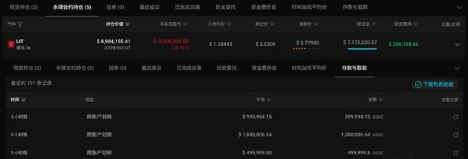 A cryptocurrency trading dashboard displays a large short position on LIT/USD perpetual contracts, showing the trader holding 999,994.15 to 1,000,006.64 contracts at an entry price around $1.30, with an unrealized loss of -$5,605,324.54 (-78.15%) and a position value of approximately $7.17 million. The recent deposits and withdrawals section confirms multiple margin additions of nearly $1 million each across 3-hour intervals, supporting the post's claim that the trader urgently added margin to defend the heavily underwater short position.