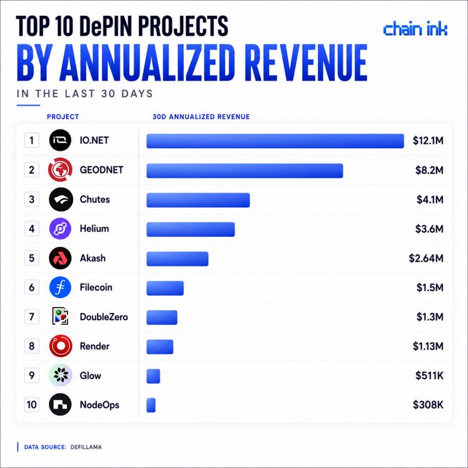 The image is an infographic from "chain ink" titled "Top 10 DePIN Projects By Annualized Revenue in the Last 30 Days," displaying a horizontal bar chart ranking projects by their 30D annualized revenue with IO.NET ($12.1M) leading, followed by GEODNET ($8.2M), Chutes ($4.1M), Helium ($3.6M), Akash ($2.64M), Filecoin ($1.5M), DoubleZero ($1.3M), Render ($1.13M), Glow ($511K), and NodeOps ($308K), with data sourced from DefiLlama. The chart visually corresponds to the accompanying post, which lists the same projects with their corresponding tickers and revenue figures.