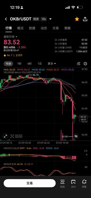 A mobile trading screen displays the OKB/USDT pair on a 15-minute chart, showing a sharp drop from $87.02 to $83.52 — a 3.28% decline with heavy selling volume. The chart's steep red candle and the post's mention of whales dumping align perfectly, visually confirming the sudden liquidation pressure on OKB.