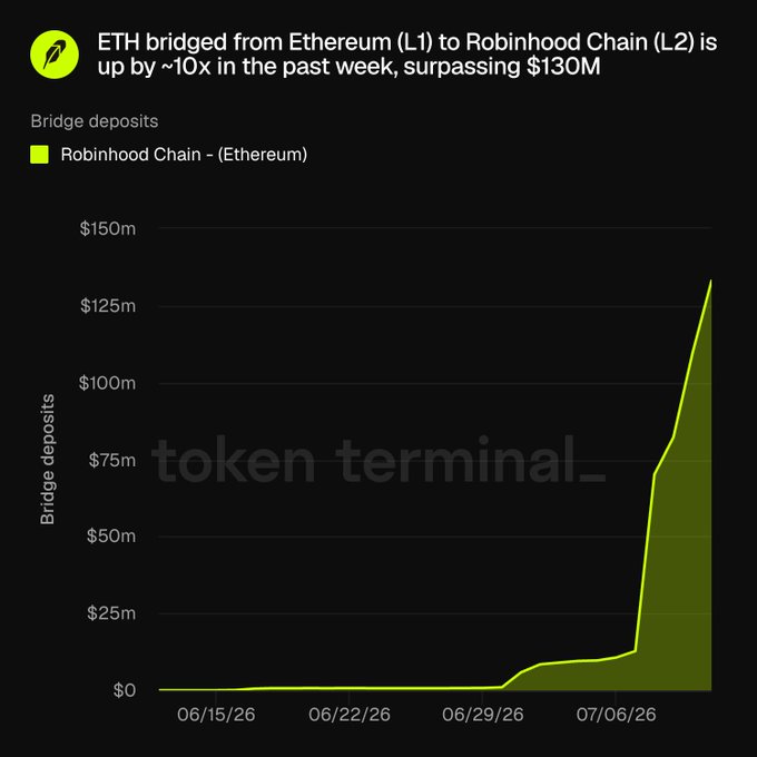 A Token Terminal chart shows ETH bridge deposits from Ethereum (L1) to Robinhood Chain (L2) spiking ~10x in a week to over $130M, illustrating the post's claim that Robinhood Chain's L2 is rapidly onboarding retail users into the Ethereum and Arbitrum ecosystem.