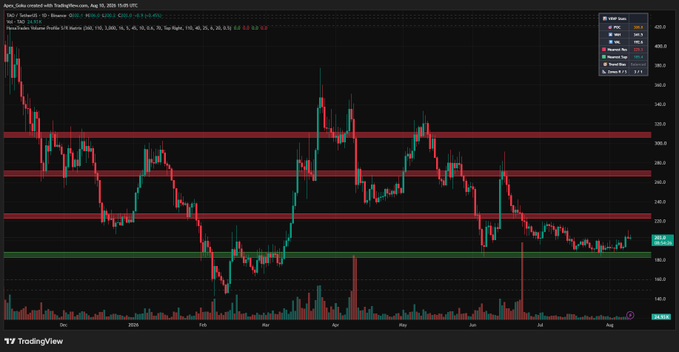 The image shows a TradingView daily candlestick chart of $TAO (Bittensor/USDT) on Binance, highlighting a multi-year support level in the ~189-195 range with horizontal red resistance zones above and current price action consolidating near key support.

The chart visually reinforces the post's thesis: TAO is repeatedly testing and holding that multi-year support zone, providing the technical basis for continuing to accumulate despite broader selling pressure.