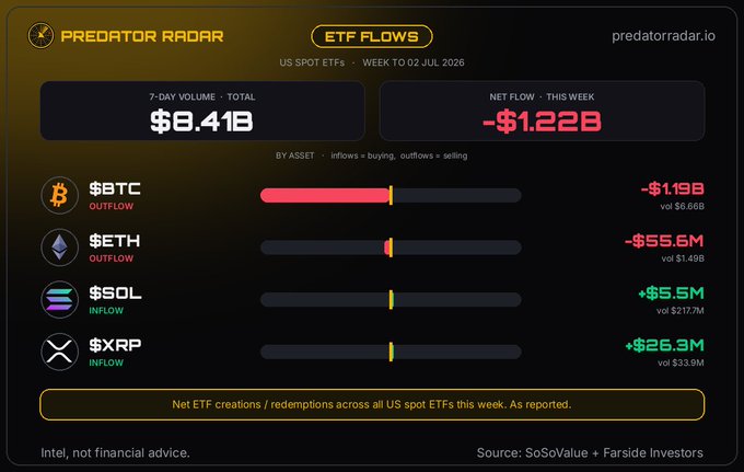 Predator Radar dashboard showing US Spot ETF flows for the week ending July 2, 2026, with $8.41B 7-day total volume and a net outflow of -$1.22B, broken down by asset: BTC (-$1.19B), ETH (-$55.6M), SOL (+$5.5M), and XRP (+$26.3M).