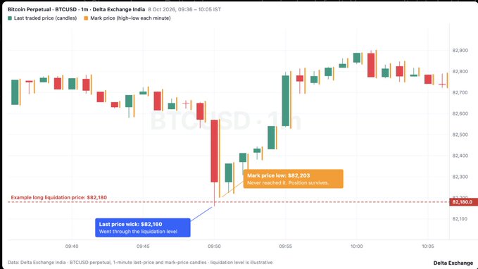 A Bitcoin Perpetual (BTCUSD) candlestick chart from Delta Exchange India showing a long liquidation scenario, with annotations indicating a mark price of $82,203, last price of $82,160, and an example long liquidation price of $82,180.