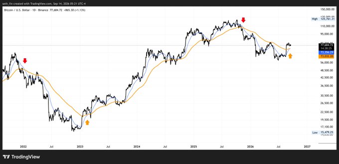 A Bitcoin/U.S. Dollar daily chart on TradingView shows price climbing from a low near $15,479.21 in late 2022 to around $77,484.72, with the 50-day moving average (orange) crossing above the 200-day moving average (blue)—the "golden cross"—marked by red downward arrows, illustrating the bullish signal referenced in the post.