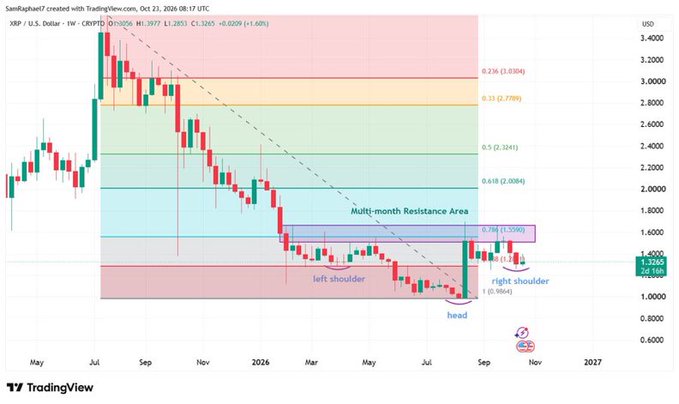 TradingView XRP / U.S. Dollar weekly chart showing a long decline, Fibonacci levels, a dashed trendline, and annotations including “Multi-month Resistance Area,” “left shoulder,” “right shoulder,” and “head,” with price near 1.3260.