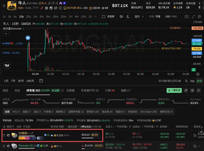A crypto tracking screenshot shows a token called "CZ钱包" highlighted in a red box with metrics including a market cap of $56.6K (+58.3%), 47M supply, and 32.5K holders, aligning with the post's mention of launching a new project (#NiuRen) where 58% of tokens were sent to CZ. The top of the chart displays "牛人 Bull Man" branding with the NiuRen ticker, reinforcing the connection to the "DEV" launch referenced in the caption.