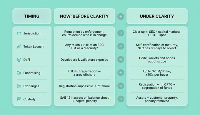 An infographic comparing cryptocurrency regulations 'Now: Before Clarity' versus 'Under Clarity' across categories including Jurisdiction, Token Launch, DeFi, Fundraising, Exchanges, and Custody, highlighting a clear split between SEC (capital markets) and CFTC (spot) oversight.